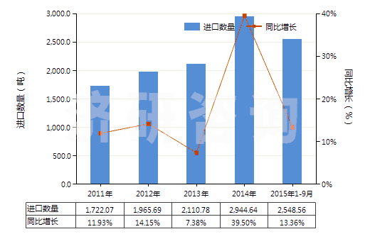 2011-2015年9月中國聚對苯二甲酰對苯二胺紡制的高強(qiáng)力紗(非供零售用)(HS54021120)進(jìn)口量及增速統(tǒng)計(jì)